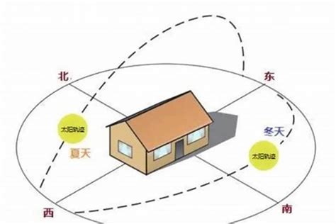 朝东|房屋朝向的优点和缺点是什么？ 听听经验丰富的建筑。